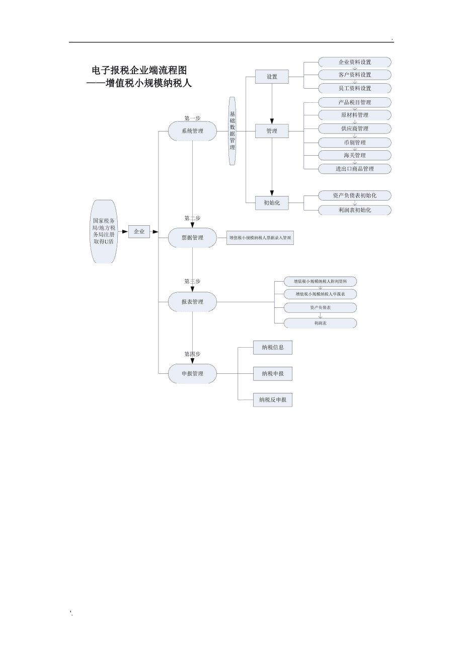 有限公司报税流程图 有限公司报税流程图片
