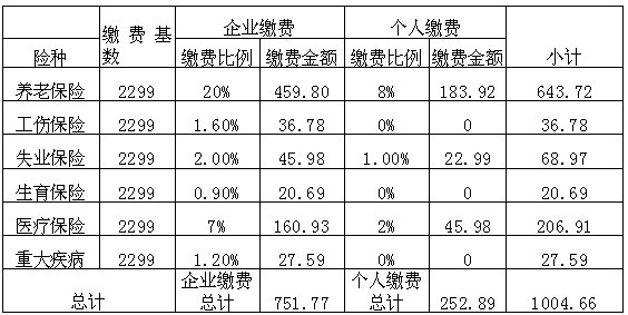 自己开公司交社保 自己开公司交社保怎么交