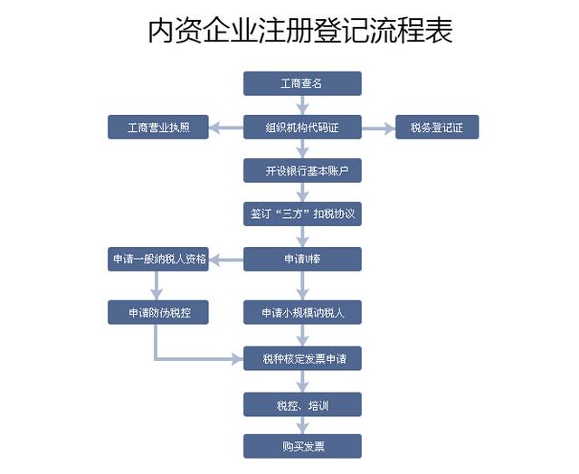 开公司的基本流程及费用 开公司的基本流程及费用百度百科