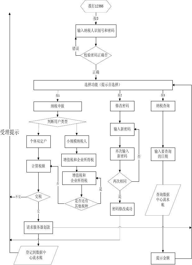 公司报税流程图解 公司报税流程图解视频