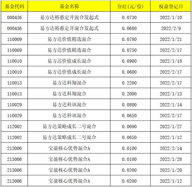 基金分红多久到账 基金分红一般多久到账