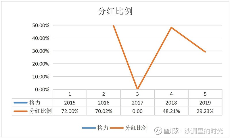 格力2017年分红会减少 格力电器2018年为什么不分红