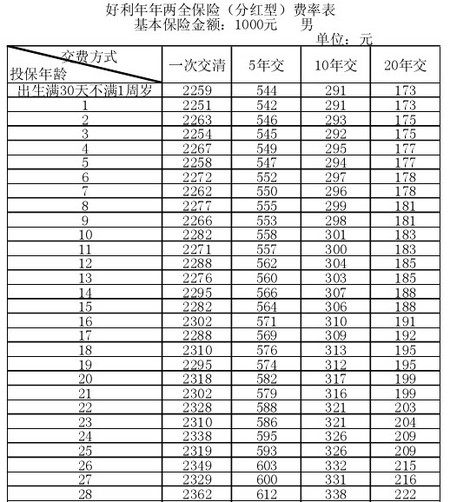 太平洋保险分红利率 太平洋保险有分红的吗