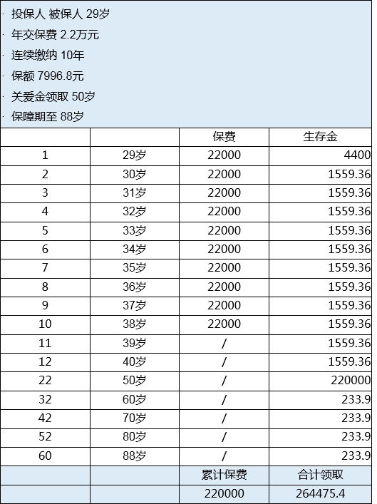 鸿福至尊的分红怎么算 至尊鸿福一年交一万一年的红利才一百多