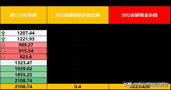 长城金恒利两全保险分红型 长城金恒利两全保险分红型满期后能拿多少钱