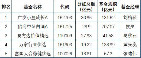 基金分红条件 基金分红条件在哪看