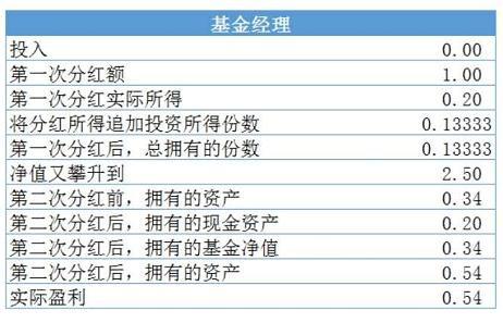 基金分红方式 货币基金分红方式