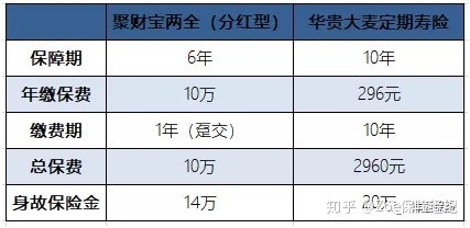 鸿盈两全保险分红型 鸿盈两全保险分红型6年