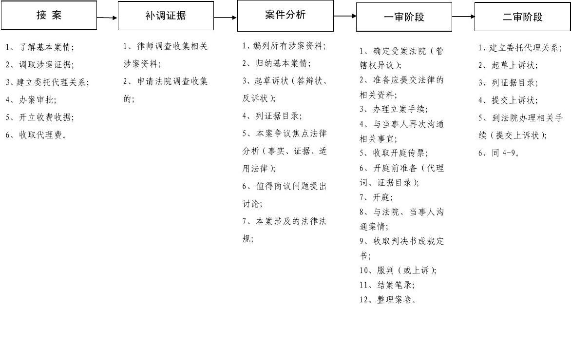 民事诉讼起诉流程 民事诉讼起诉流程和费用