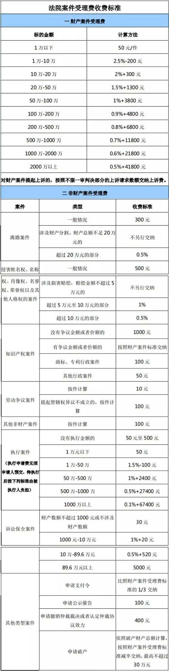 民事诉讼诉讼费多少钱 民事诉讼诉讼费用是多少