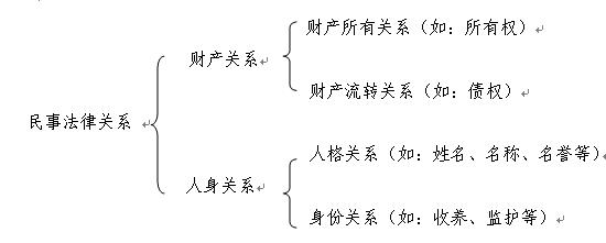 民事法律关系有哪六个 民事法律关系一共有哪些