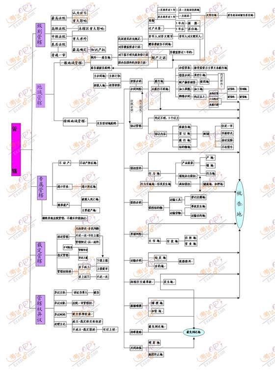 民事诉讼管辖司法解释 民事诉讼管辖权规定司法解释