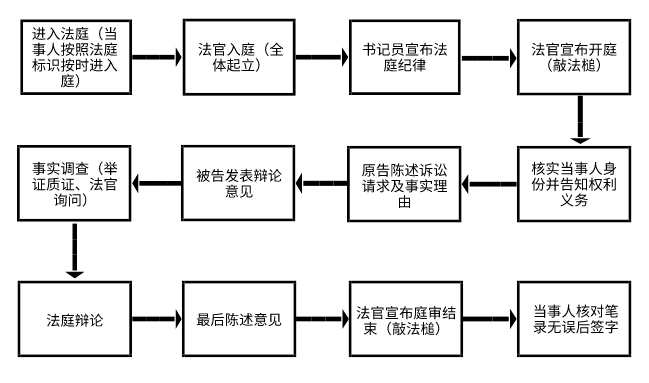 民事案件一审庭审程序 民事案件一审庭审程序流程