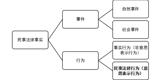 民事权利的类型 民事权利的类型化和体系构建