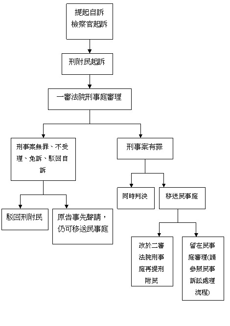 民事附带刑事诉讼 民事诉讼与刑事诉讼的区别