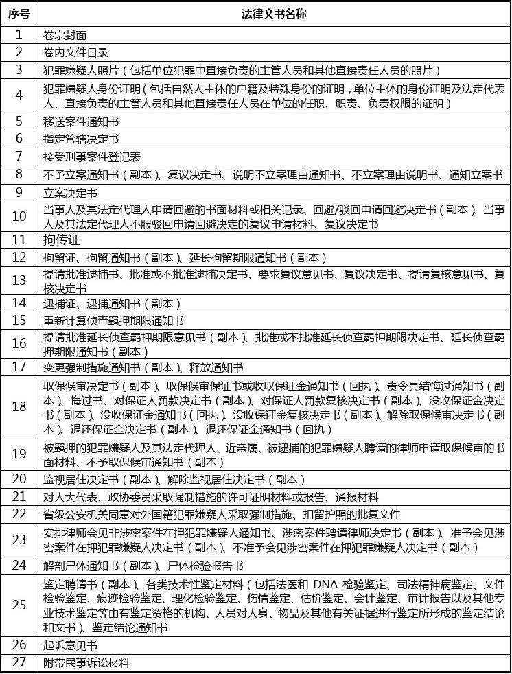 刑事案件卷宗复印规定 刑事案件卷宗复印规定标准