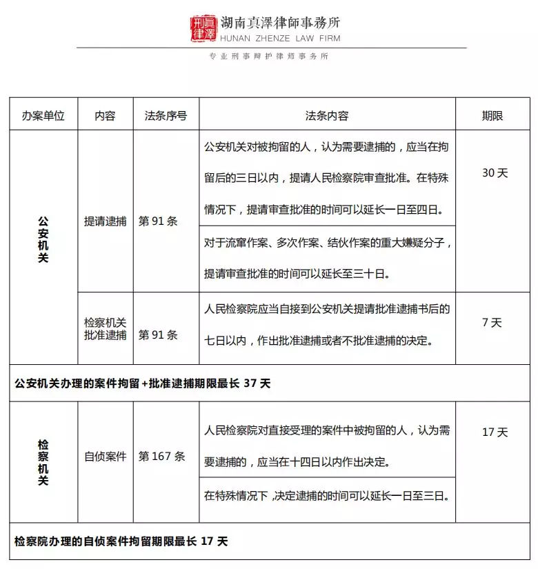 刑事案件侦查期限是多长 刑事案件三个阶段律师收费