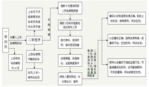 刑事案件报案流程 刑事案件报案流程图