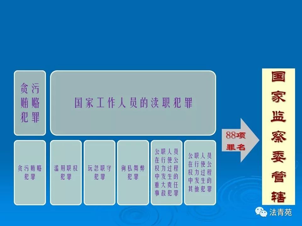 刑事诉讼活动 刑事诉讼活动是围绕被告人进行的