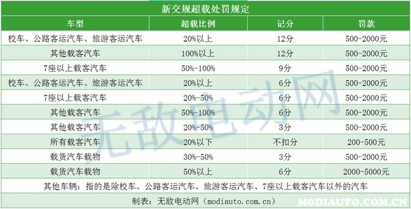 客车超载处罚标准 客车超载处罚标准2022