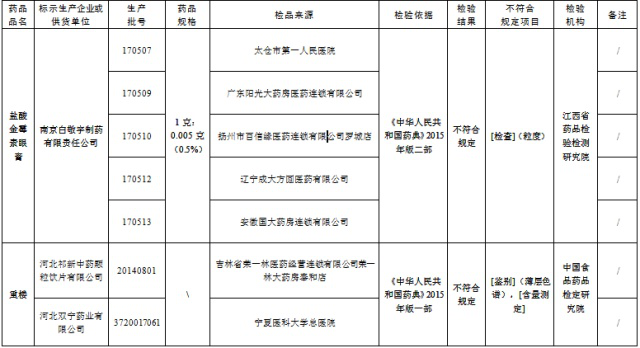 药品抽检不合格处罚 药品抽检不合格处罚在哪里查看