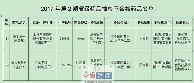 药品抽检不合格处罚 药品抽检不合格处罚在哪里查看