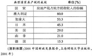 房地产税分摊面积 土地使用税用总建筑面积分摊