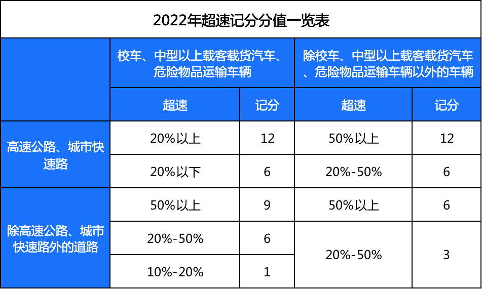 未超速20怎么处罚规定 新交规超速10%不到20%