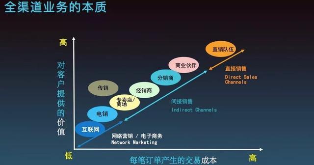 渠道销售怎么找客户 渠道销售怎么找客户做销售是不是只要肯吃苦就能高薪了