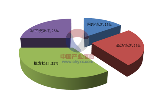 有产品怎么找销售渠道 产品推广渠道有哪些方式