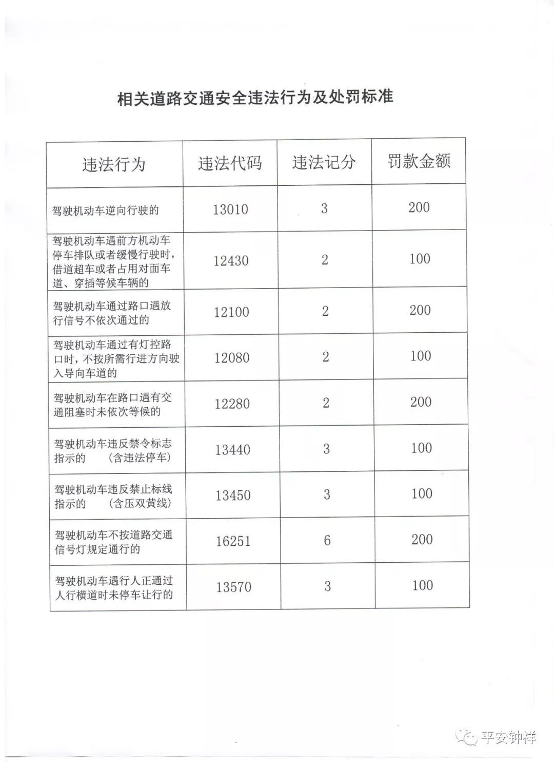 汽车违章处罚标准 机动车违章扣分罚款标准新规定