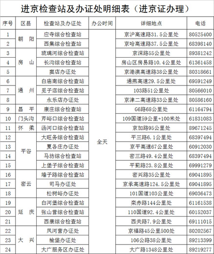 进京证未办理怎么处罚 未办理进京证怎么处罚标准