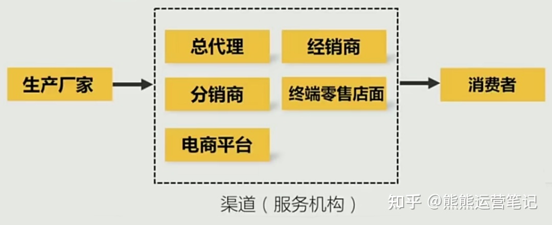 销售有哪些渠道 销售渠道有哪些?