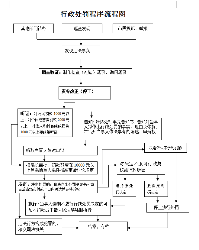 简易处罚程序 申报逾期罚款 简易处罚程序