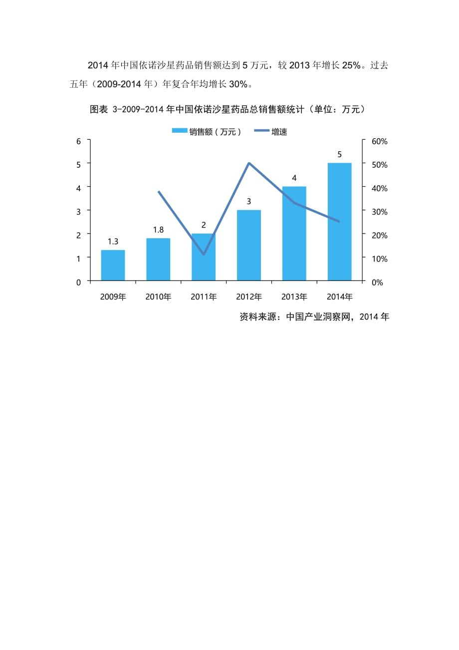 药品销售数据 药品销售数据分析报告