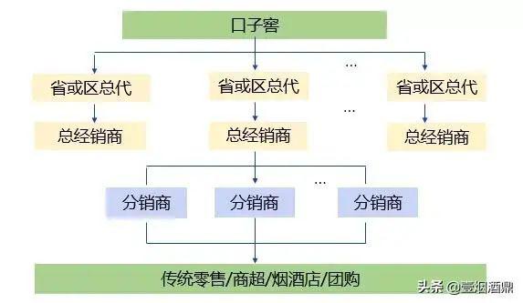 酒怎么销售 白酒销售公司运营方案