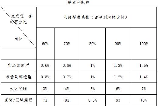 销售主管工资 销售主管工资怎么算的