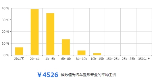 汽车销售前景 汽车销售前景就业分析