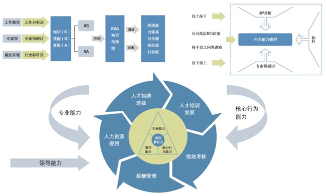 销售人员胜任力模型 销售人员胜任力模型绩效考评方案