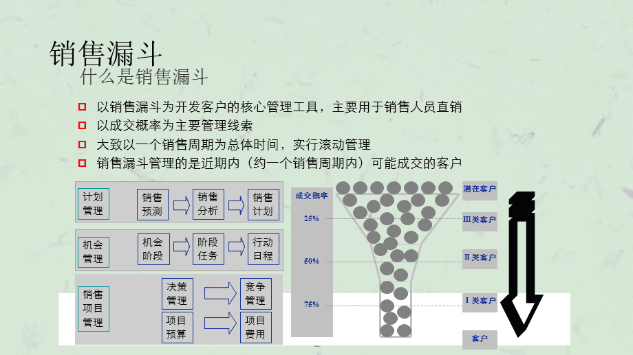 销售的管理 销售管理培训