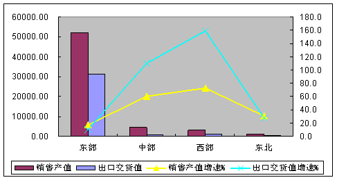 销售收入和产值 销售收入和产值哪个大