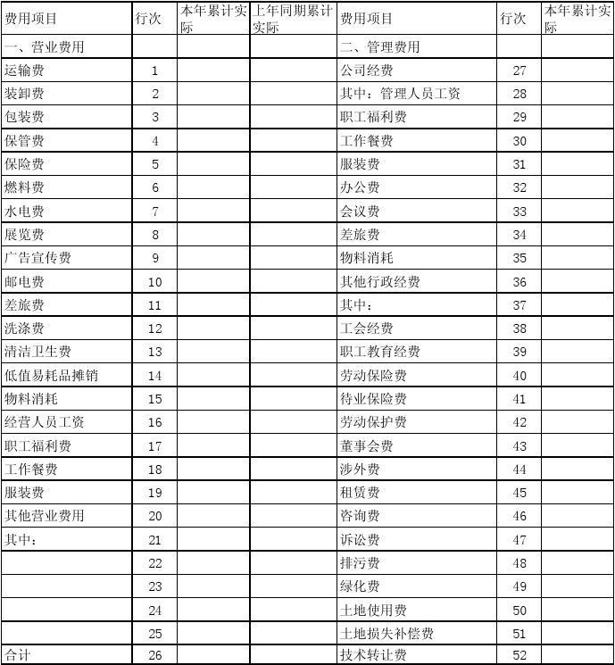 销售费用包括 销售费用管理费用财务费用的区别