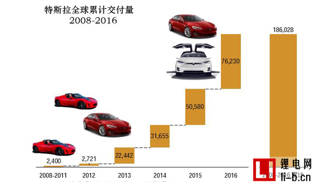 特斯拉财务分析 特斯拉财务报告分析