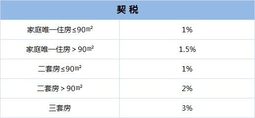 房屋契税怎么算 交换房屋契税怎么算