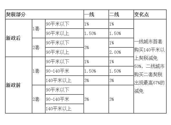 契税凭证的契税税额 契税缴款凭证就是契税发票吗