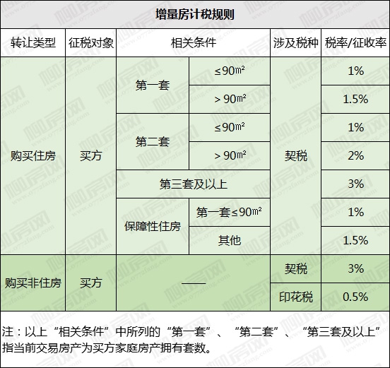 契税法提高了契税 契税提高了吗2021年