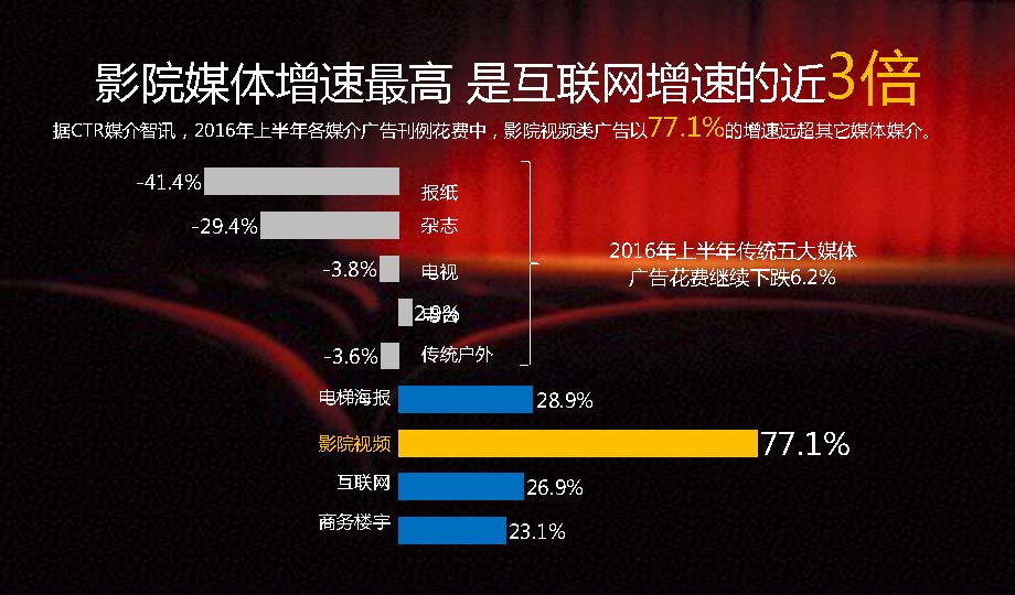 电影院线广告投放平台 电影院广告投放方案怎么写