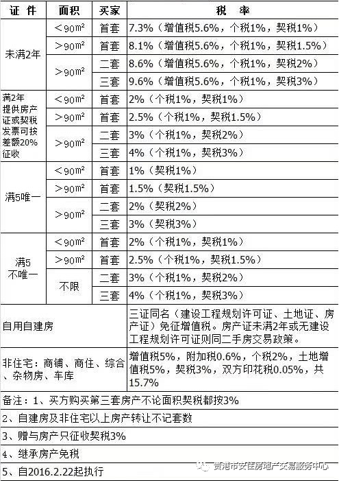 二手房屋交易契税和个税 二手房契税和个税有什么区别