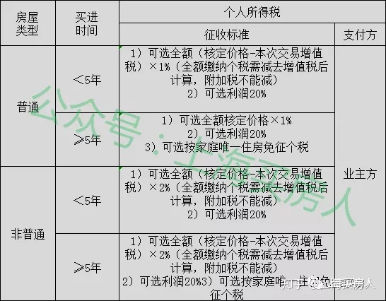 二手房屋交易契税和个税 二手房契税和个税有什么区别