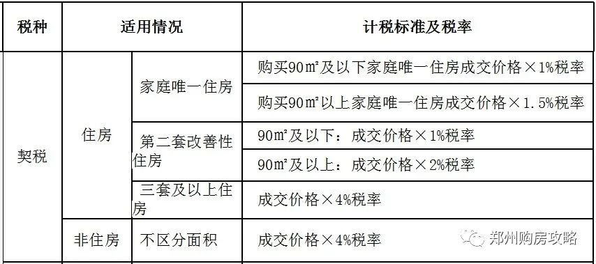 商品房每年交几次契税 购买商品房交契税是什么时间规定的